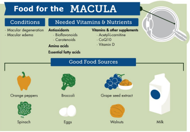 Food for the macula