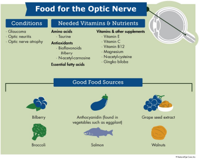 Nutrients for Glaucoma